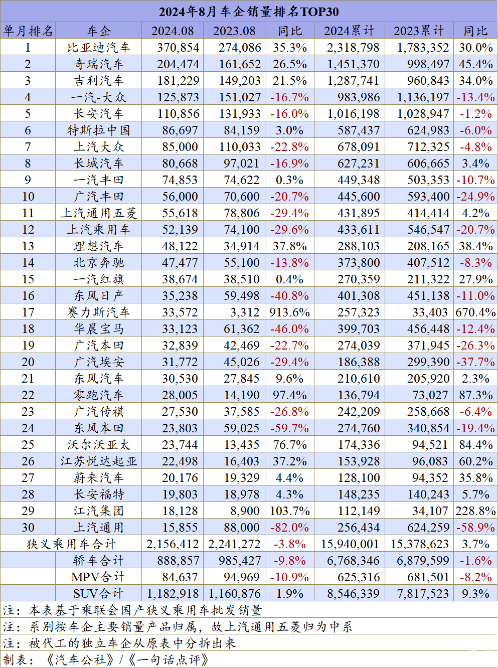 8月车企排名：大众丰田守前十，合资已经很努力了