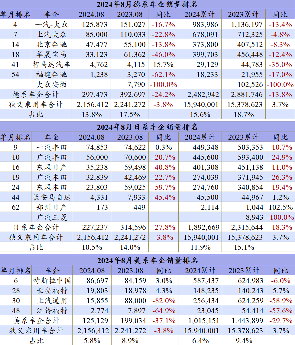 8月车企排名：大众丰田守前十，合资已经很努力了