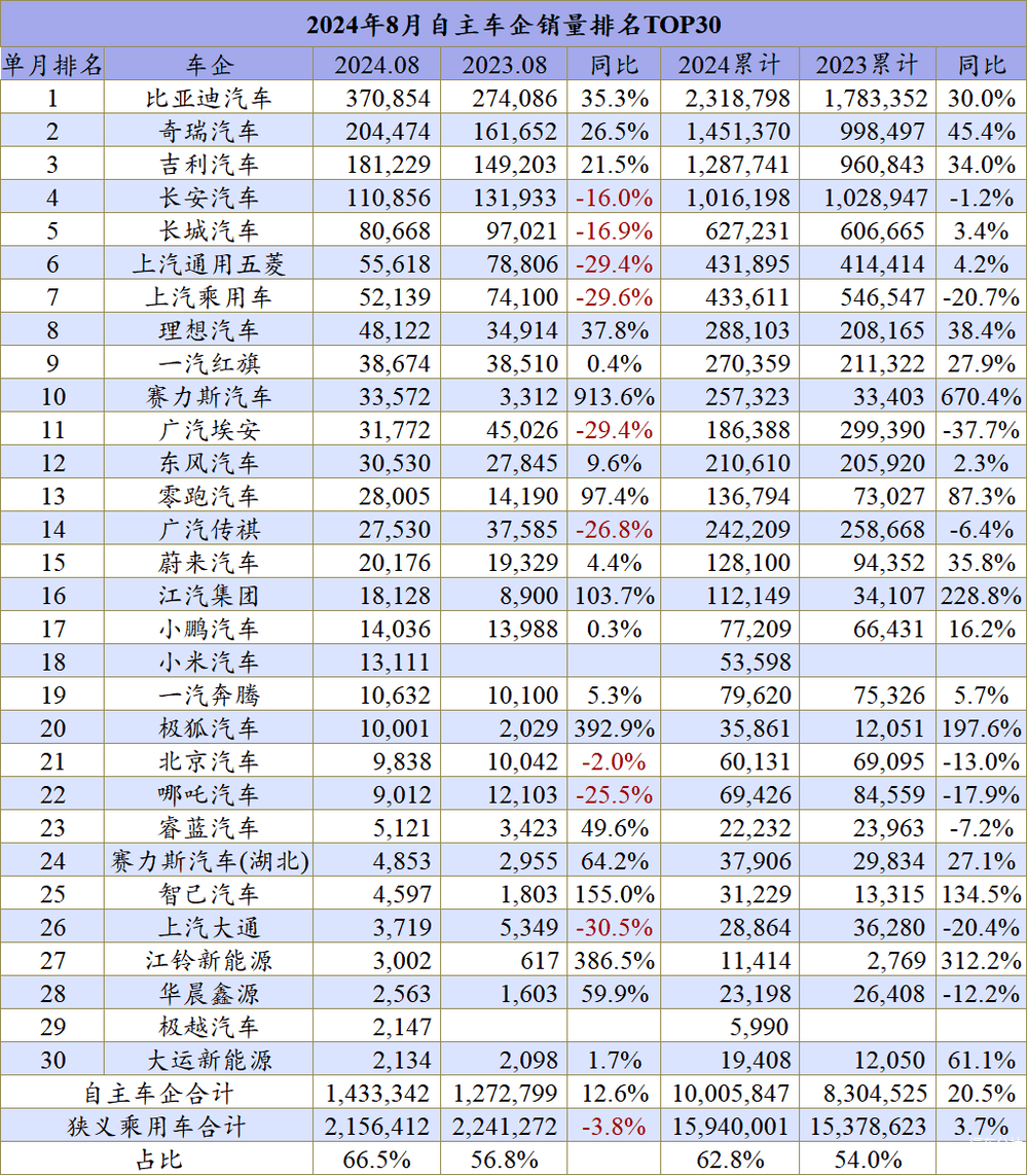 8月车企排名：大众丰田守前十，合资已经很努力了