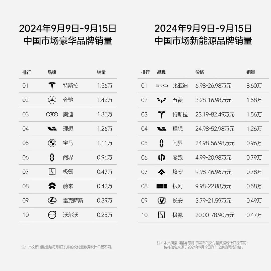 理想汽车第37周销量达1.26万辆，连续21周位居新势力榜第一