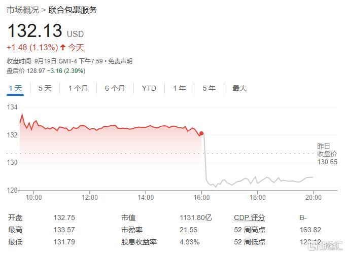 联邦快递Q1业绩不及预期，股价重挫揭示经济放缓迹象