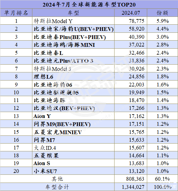 全球新能源热门车型，近半数都将是比亚迪？ | 一句话点评