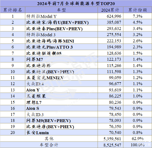 全球新能源热门车型，近半数都将是比亚迪？ | 一句话点评
