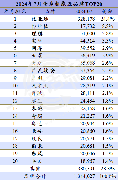 比亚迪强势领跑，中国新能源车全球销量创新高