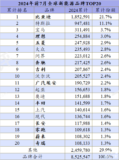 比亚迪强势领跑，中国新能源车全球销量创新高