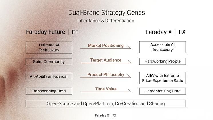 Faraday Future发布新品牌FX，推出AI EV智能电动车进军增程式市场