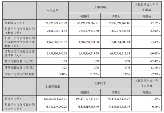 长安汽车2024上半年营收767.23亿元