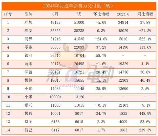 8月新势力榜：零跑首破3万台创新高