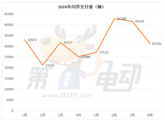 8月新势力榜：零跑首破3万台创新高