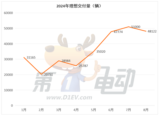 8月新势力榜：零跑首破3万台创新高