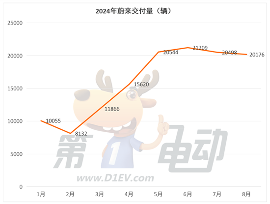 8月新势力榜：零跑首破3万台创新高