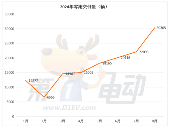 8月新势力榜：零跑首破3万台创新高