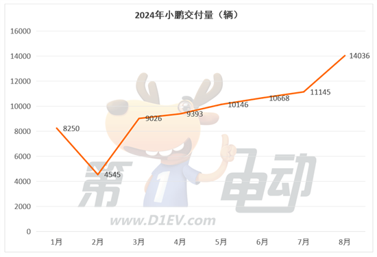 8月新势力榜：零跑首破3万台创新高