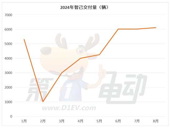 8月新势力榜：零跑首破3万台创新高