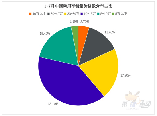 独占半壁江山 15万元以下最畅销车型TOP10