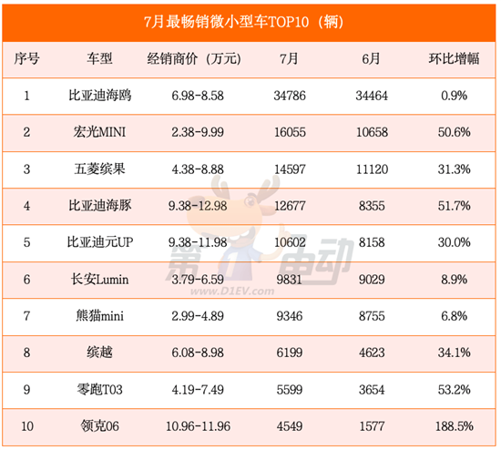 独占半壁江山 15万元以下最畅销车型TOP10