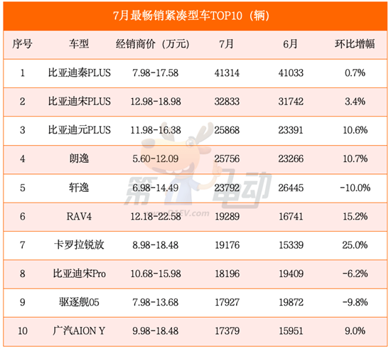 独占半壁江山 15万元以下最畅销车型TOP10