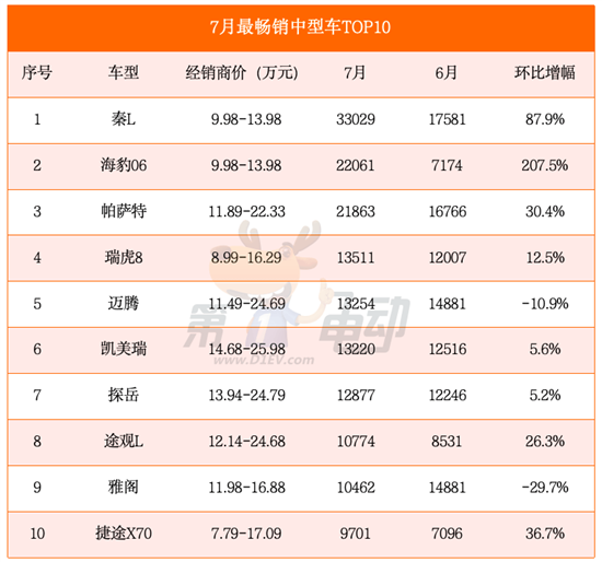 独占半壁江山 15万元以下最畅销车型TOP10