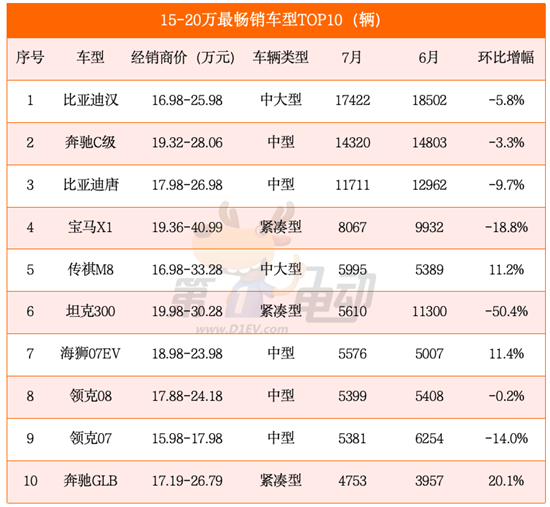 15-20万/20-30万元最畅销车型TOP10