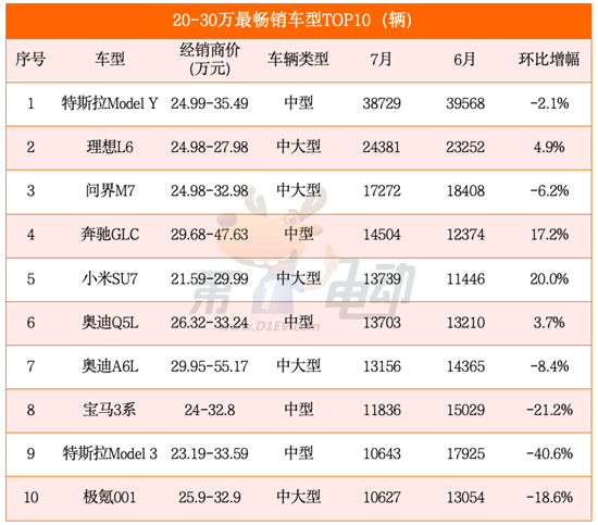 15-20万/20-30万元最畅销车型TOP10