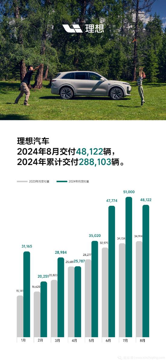 新势力8月销量：零跑首破3万 蔚来稳守2万