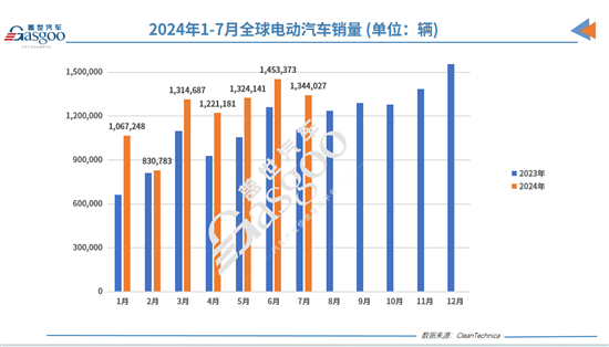 7月全球Top 20电动车榜单：外国车只剩3款