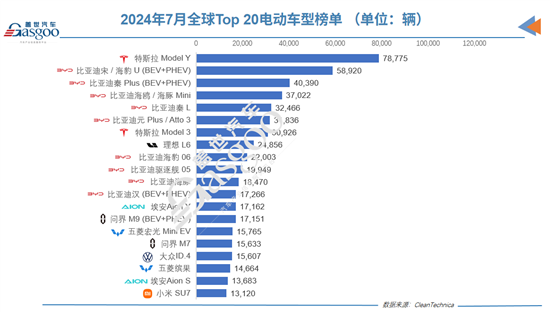 7月全球Top 20电动车榜单：外国车只剩3款