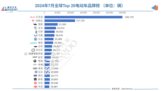 7月全球Top 20电动车榜单：外国车只剩3款