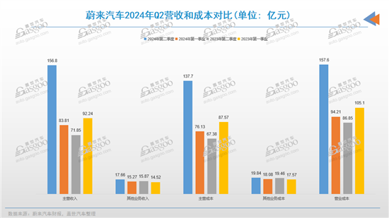 蔚来Q2净亏损减少10亿元 利润率涨至12%