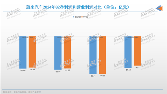 蔚来Q2净亏损减少10亿元 利润率涨至12%