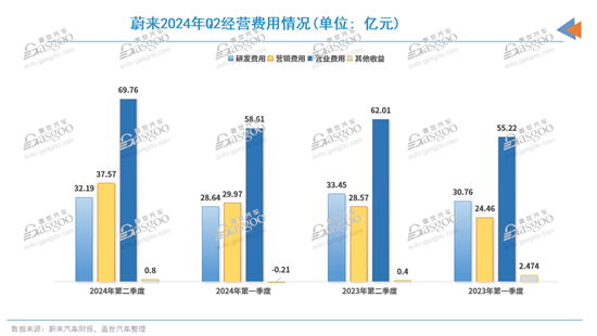 蔚来Q2净亏损减少10亿元 利润率涨至12%