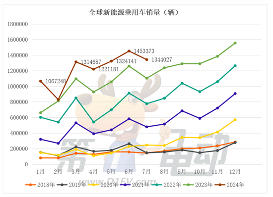 7月全球销量TOP20：17款车来自中国