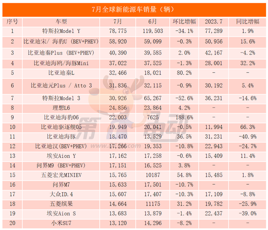 7月全球销量TOP20：17款车来自中国