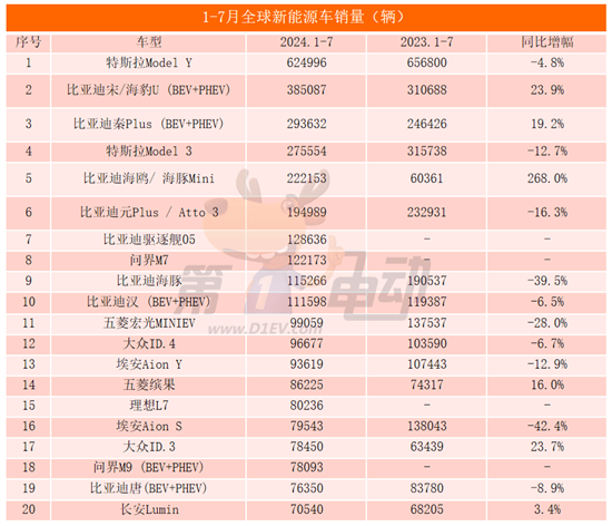 7月全球销量TOP20：17款车来自中国