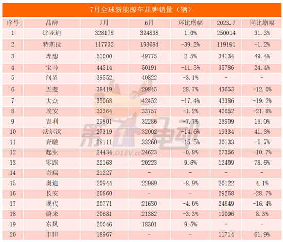 7月全球销量TOP20：17款车来自中国