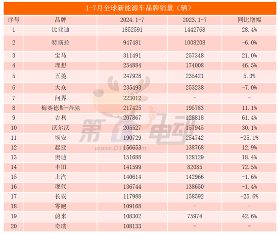 7月全球销量TOP20：17款车来自中国