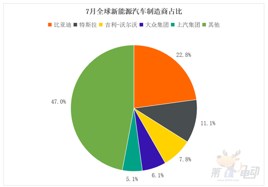 7月全球销量TOP20：17款车来自中国