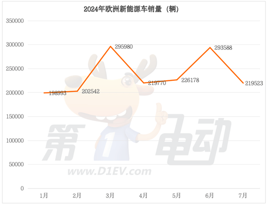 7月欧洲新能源车销量榜：Model Y等车腰斩