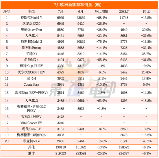 7月欧洲新能源车销量榜：Model Y等车腰斩