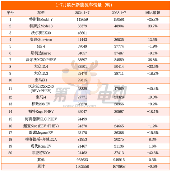 7月欧洲新能源车销量榜：Model Y等车腰斩