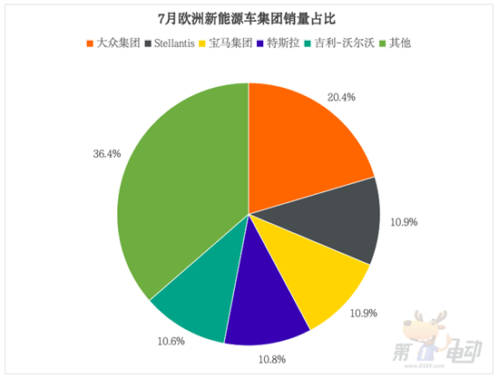 7月欧洲新能源车销量榜：Model Y等车腰斩