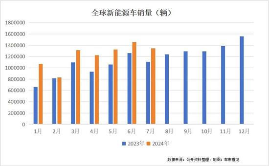 7月新能源畅销车型TOP20中17个来自中国