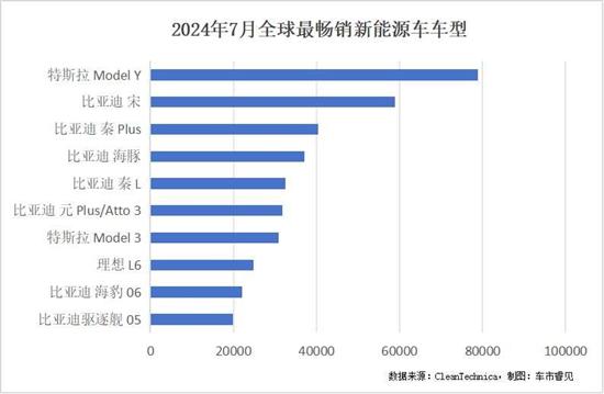 7月新能源畅销车型TOP20中17个来自中国