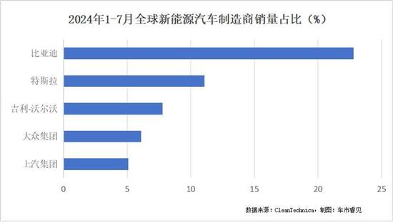 7月新能源畅销车型TOP20中17个来自中国