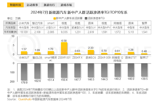 渗透率第一 小米SU7成新中产人群最爱汽车