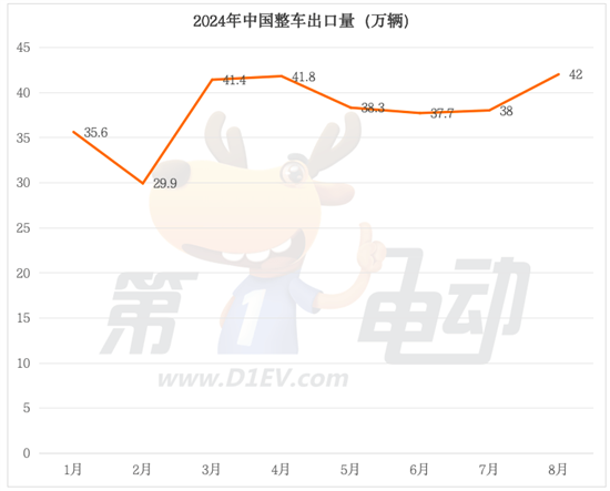 8月出口量榜：博越L“大杀四方”跻身第二