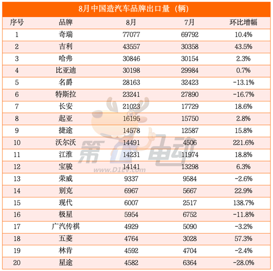 8月出口量榜：博越L“大杀四方”跻身第二