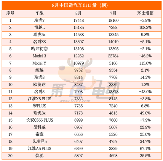 8月出口量榜：博越L“大杀四方”跻身第二