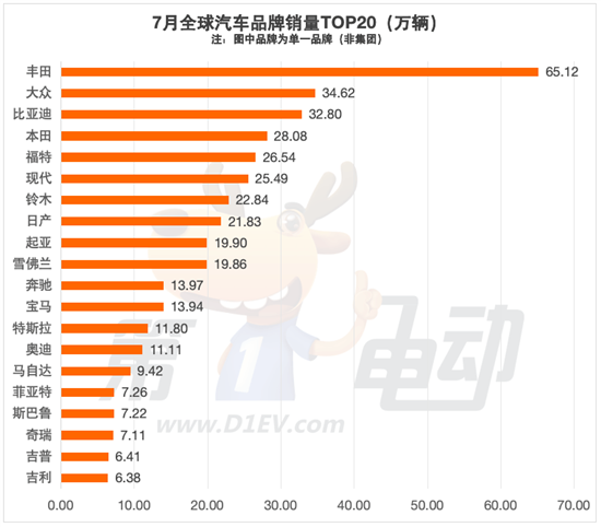 1-7月全球汽车销量榜：比亚迪跻身第六