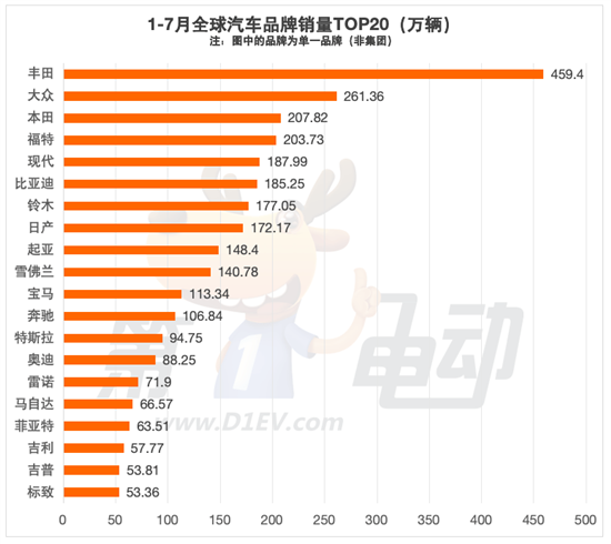 1-7月全球汽车销量榜：比亚迪跻身第六